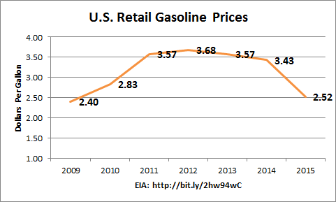 gasoline_prices